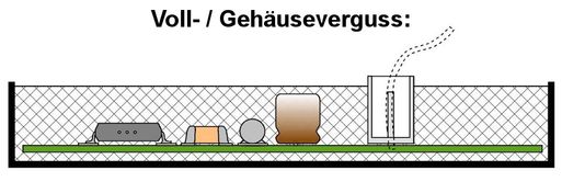 ITCA GmbH aus Zehdenick - Voll- / Gehäuseverguss