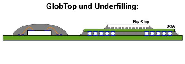 ITCA GmbH aus Zehdenick - Glob Top Underfilling