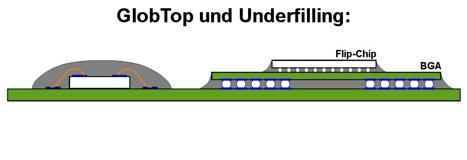 ITCA GmbH aus Zehdenick - Glob Top Underfilling